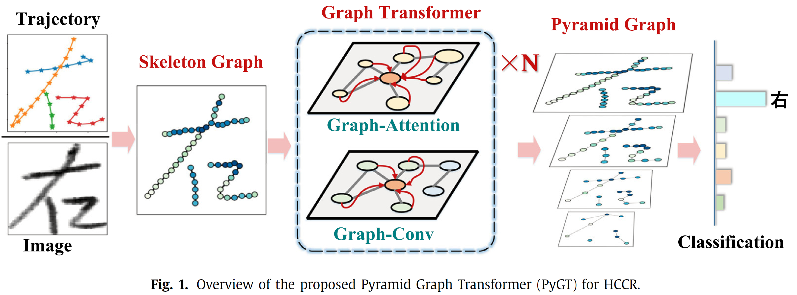 Overview of PyGT