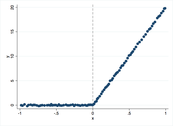 Data simulated with a kink