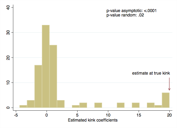 Placebo distribution data simulated with a kink