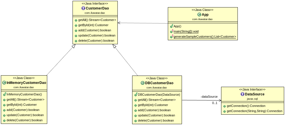 Data Access Object