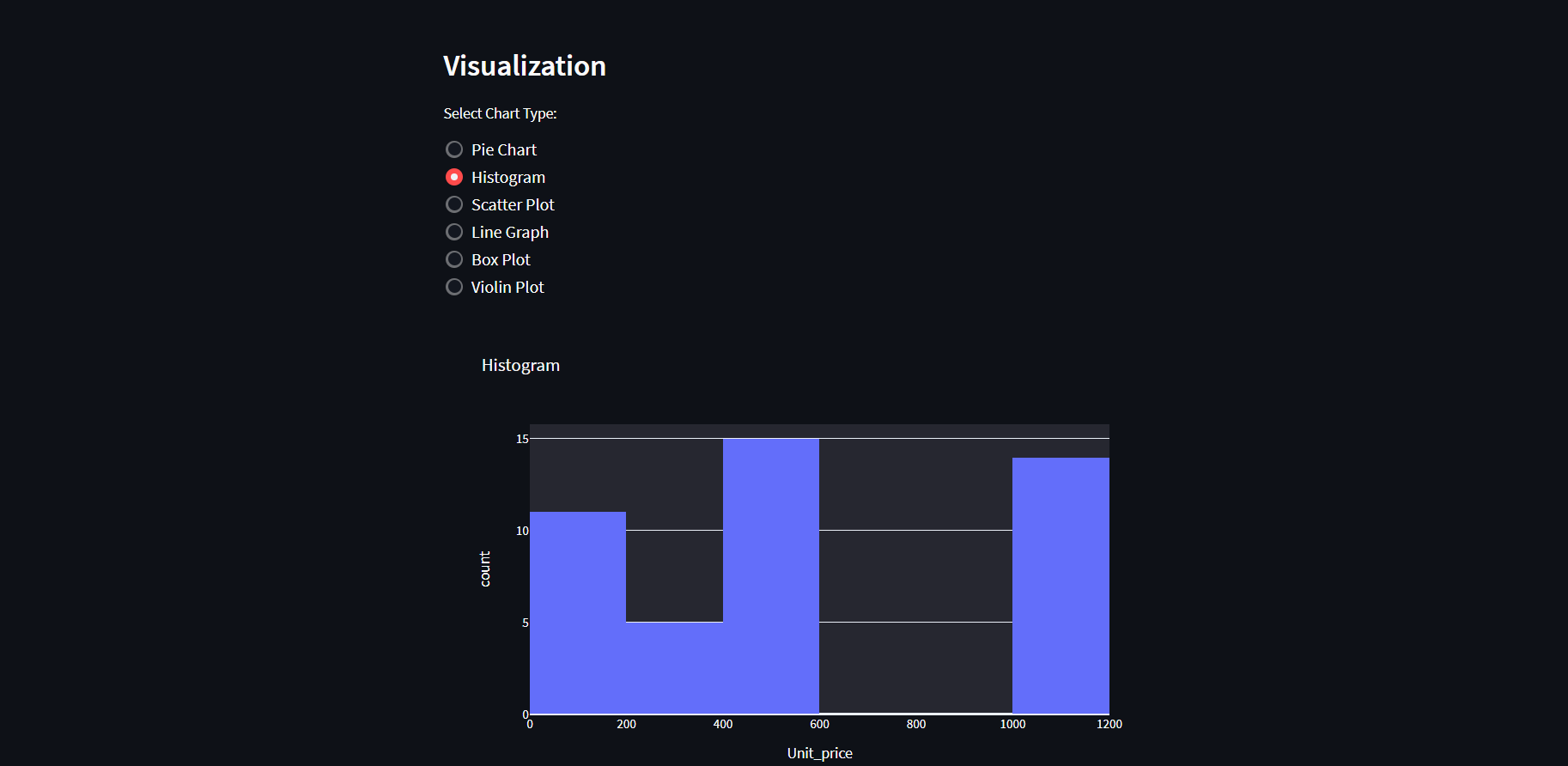 Histogram