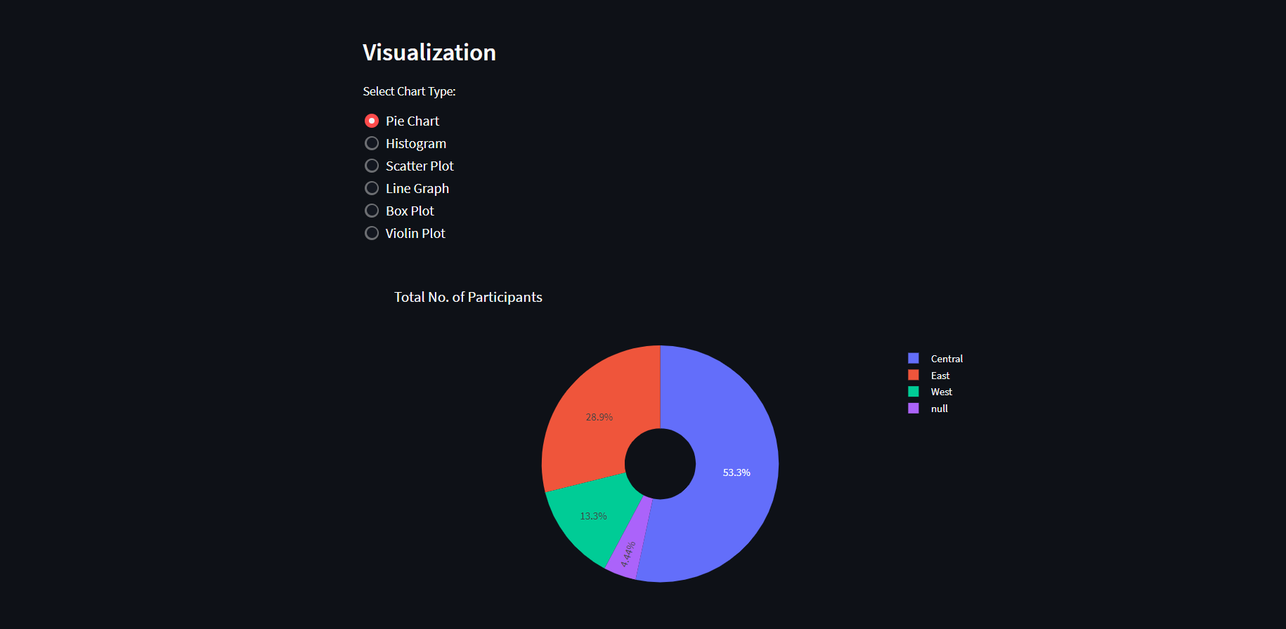 Pie Chart