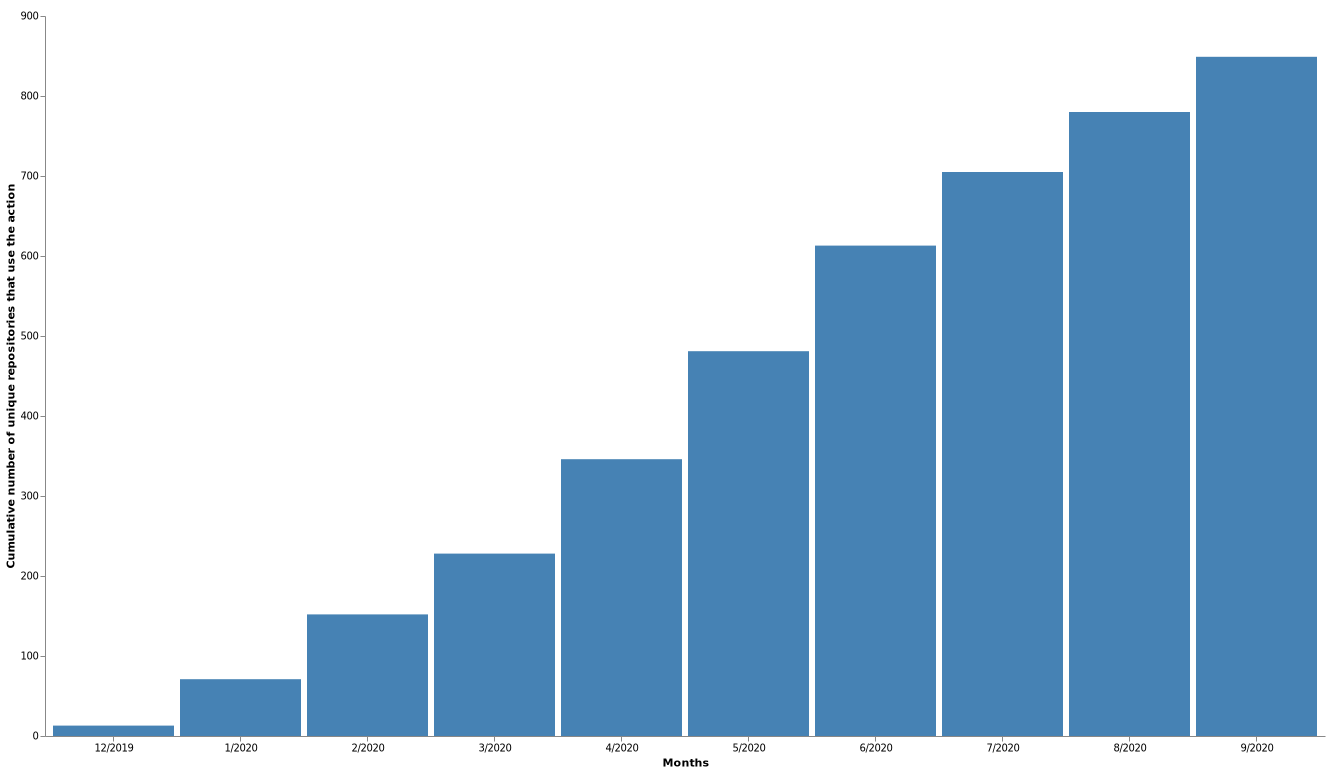 Cumulative number of unique repositories that use the action