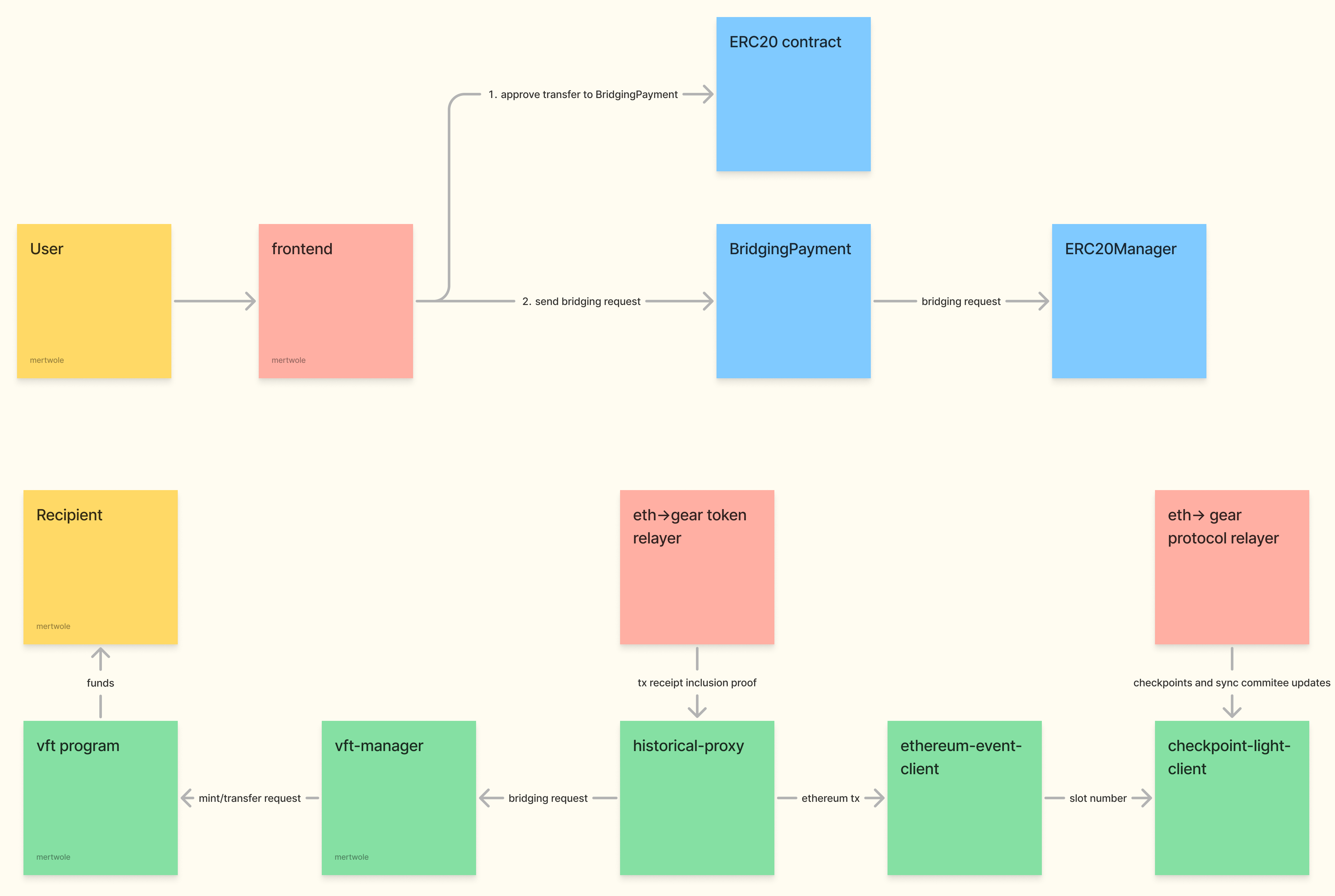 Workflow of Eth -> Gear Transfer