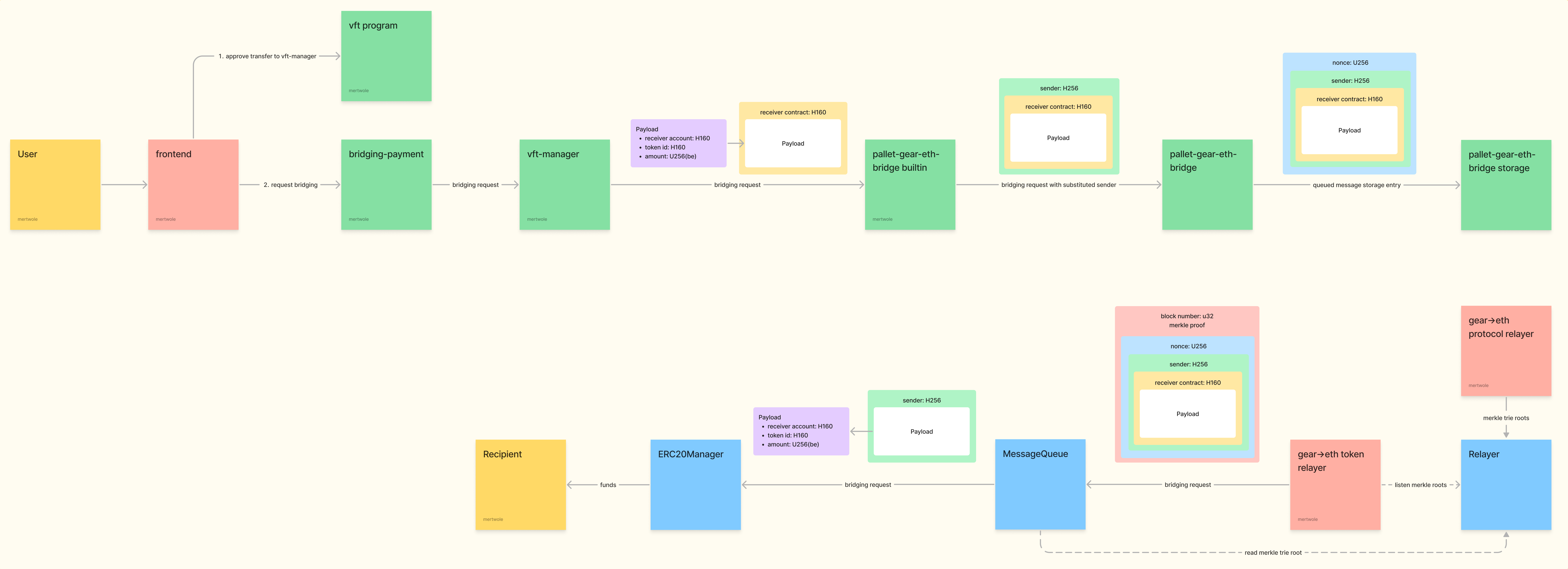 Workflow of Gear -> Eth Transfer