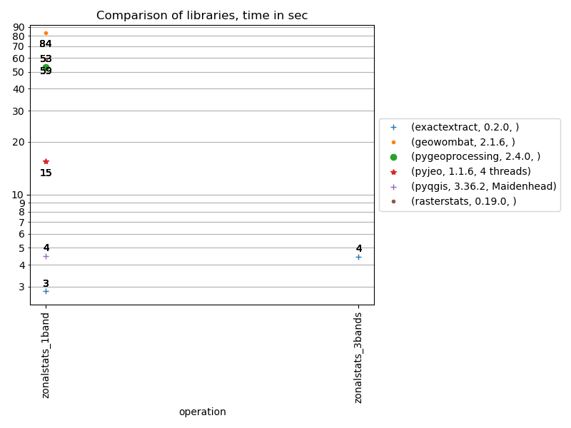 Zonalstats benchmark