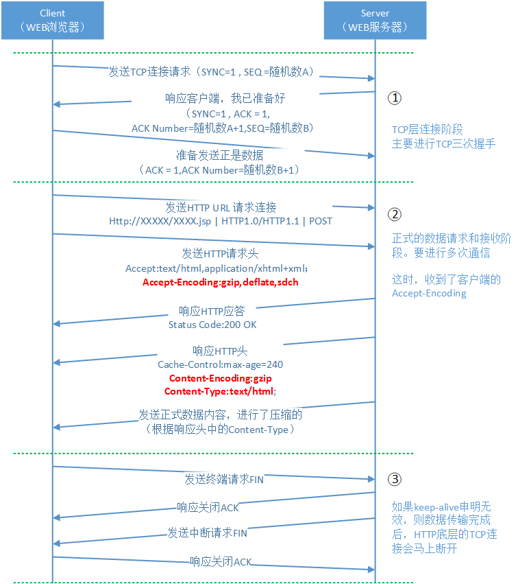 浏览器和服务器进行gzip压缩的请求和处理返回过程