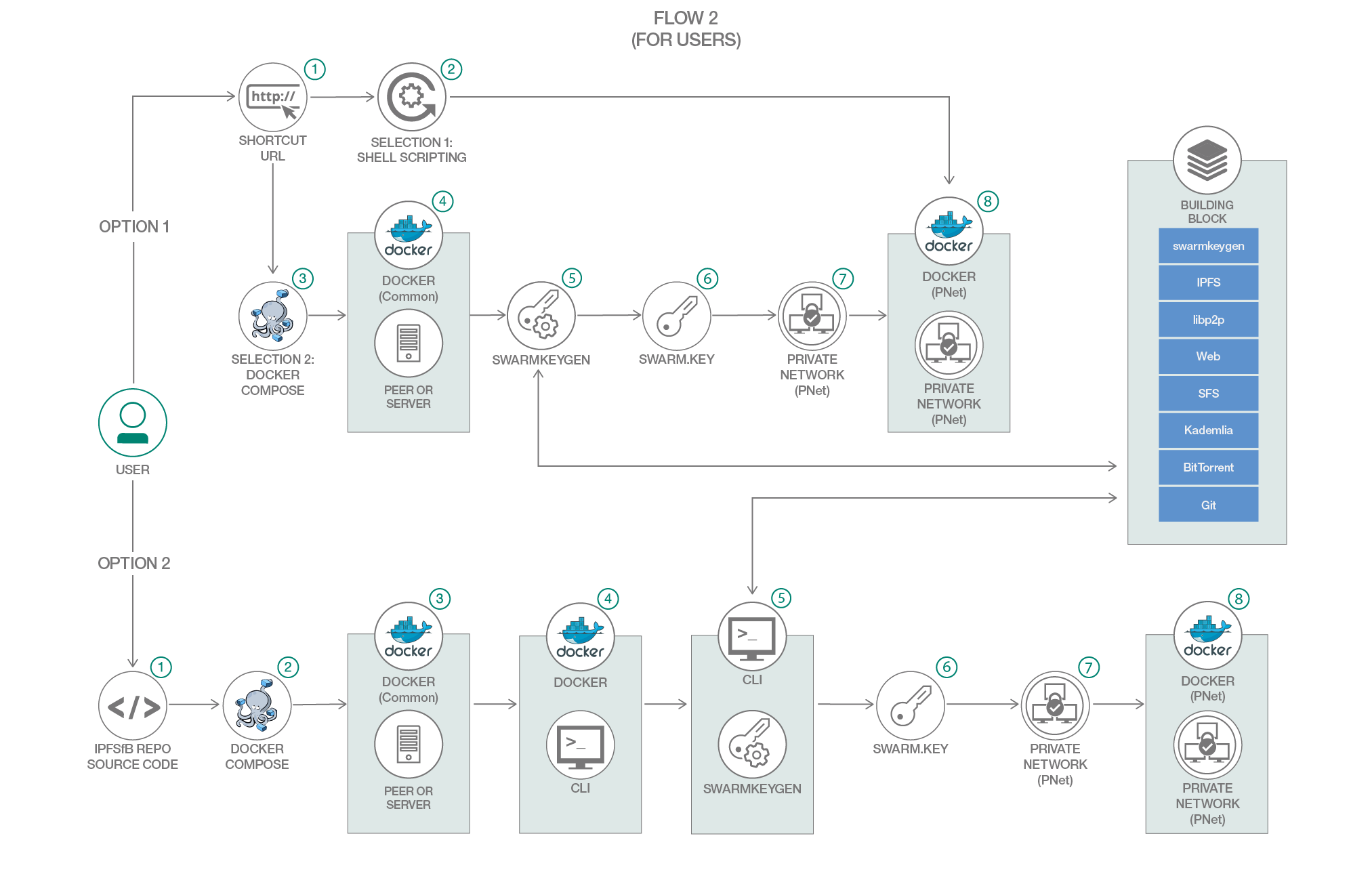 IPFSfB User Flow