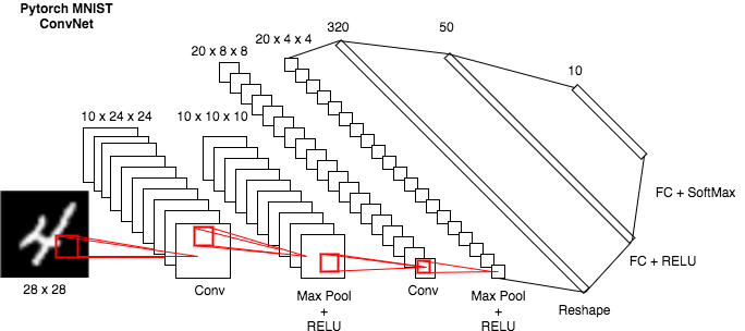 MNIST CNN