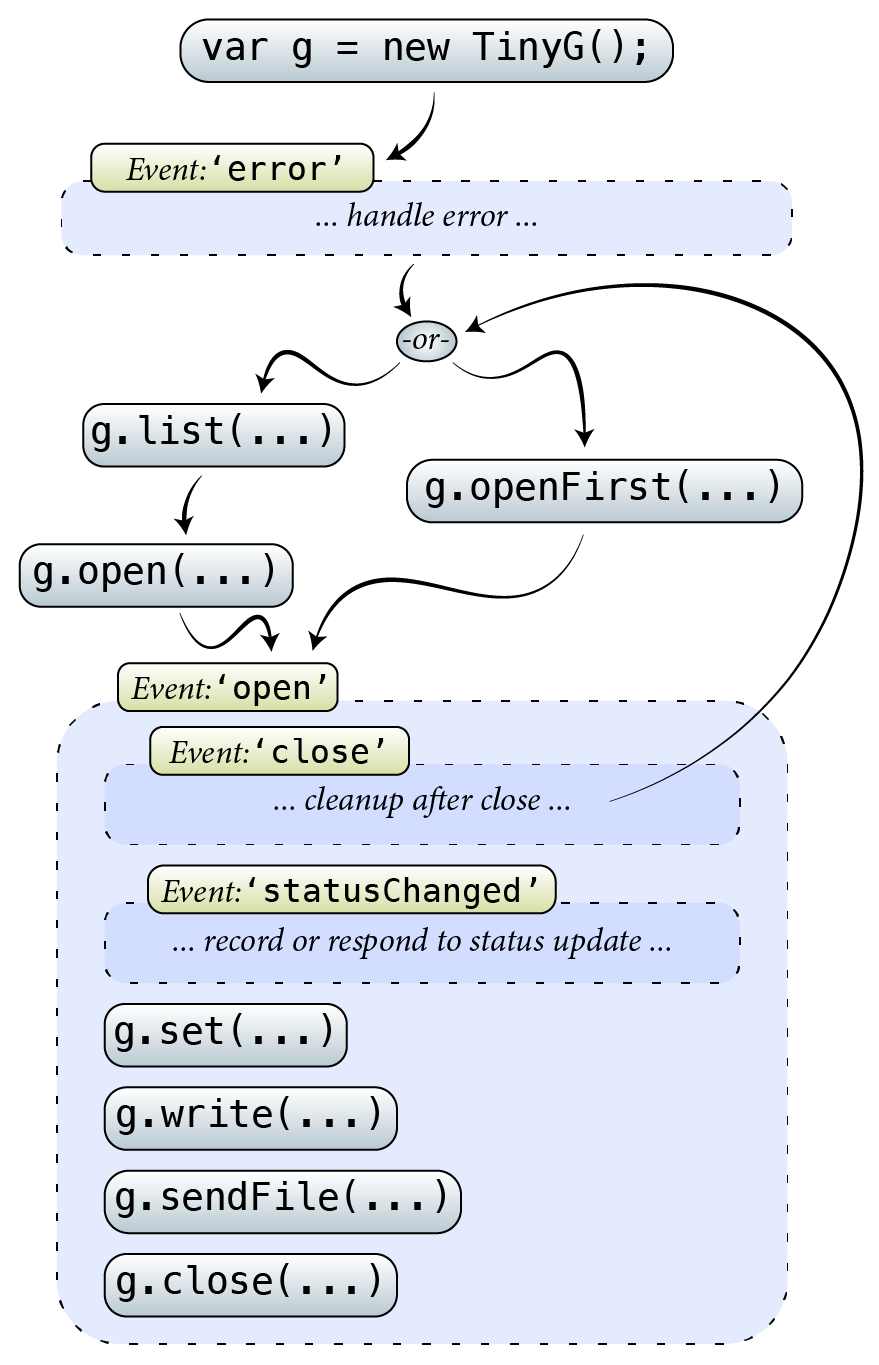 tinyg node codeflow