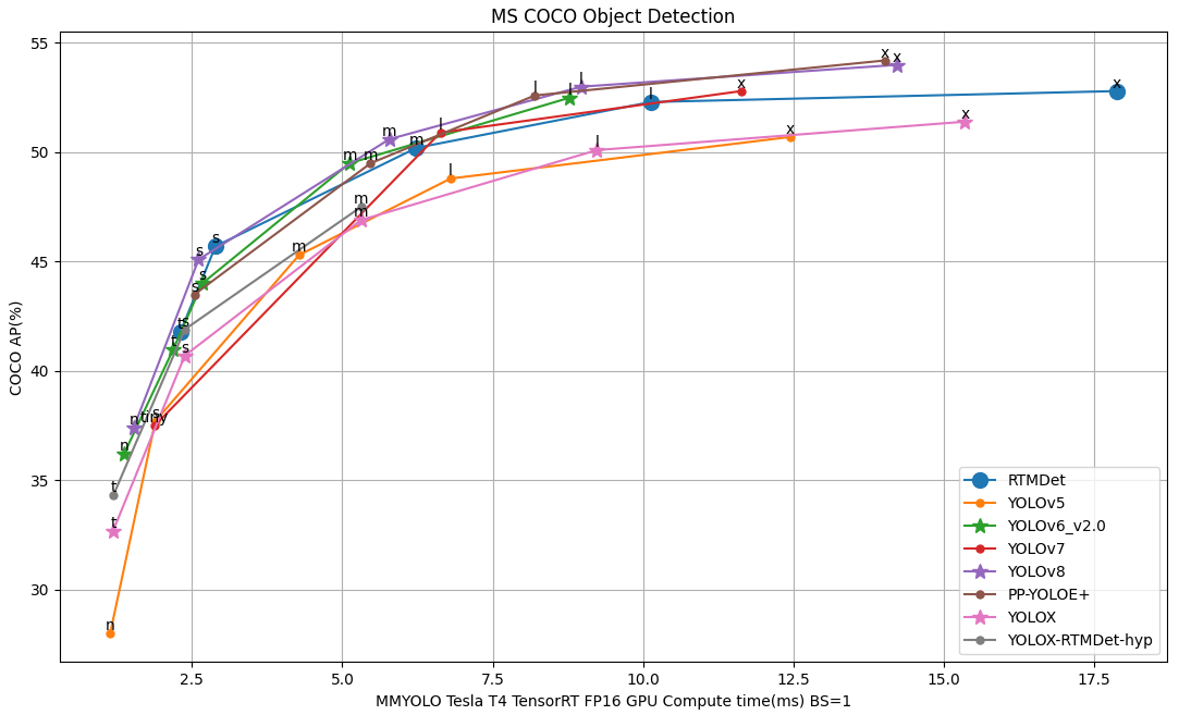 MMYOLO COCO Dataset evaluation