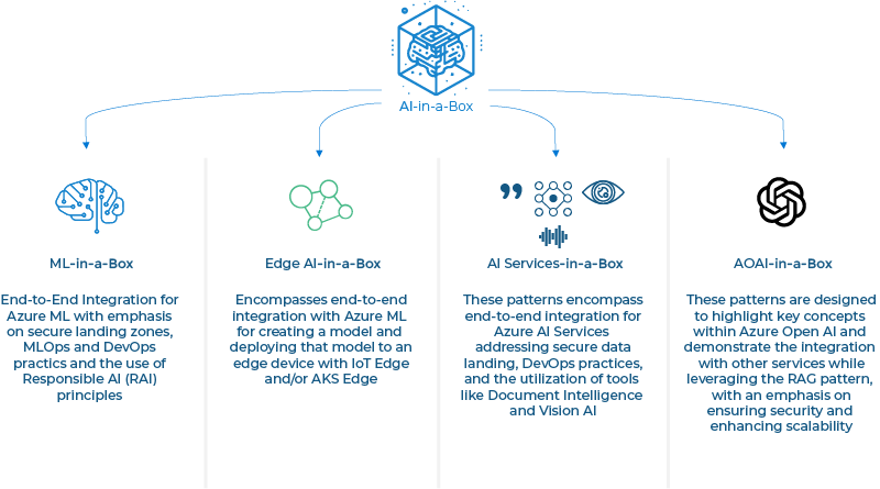 FTA AI-in-a-Box: Deployment Accelerator