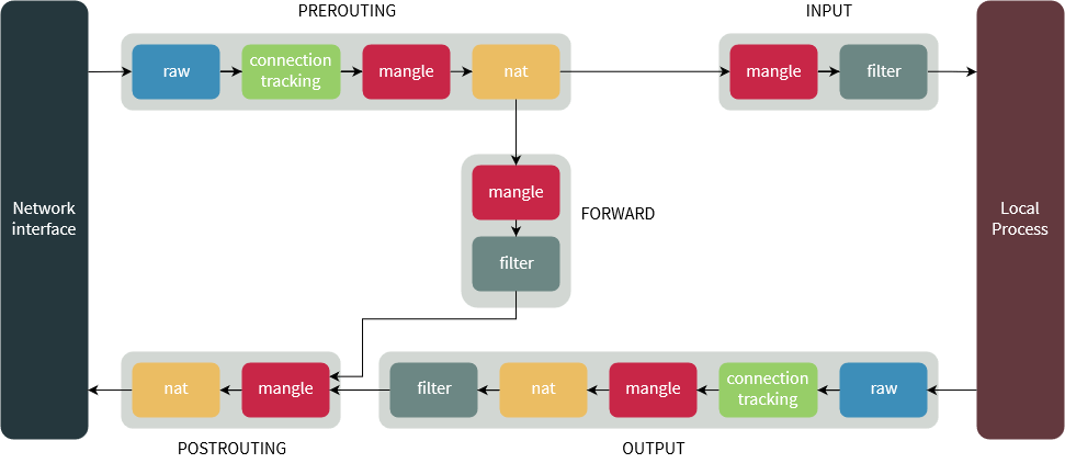 iptables