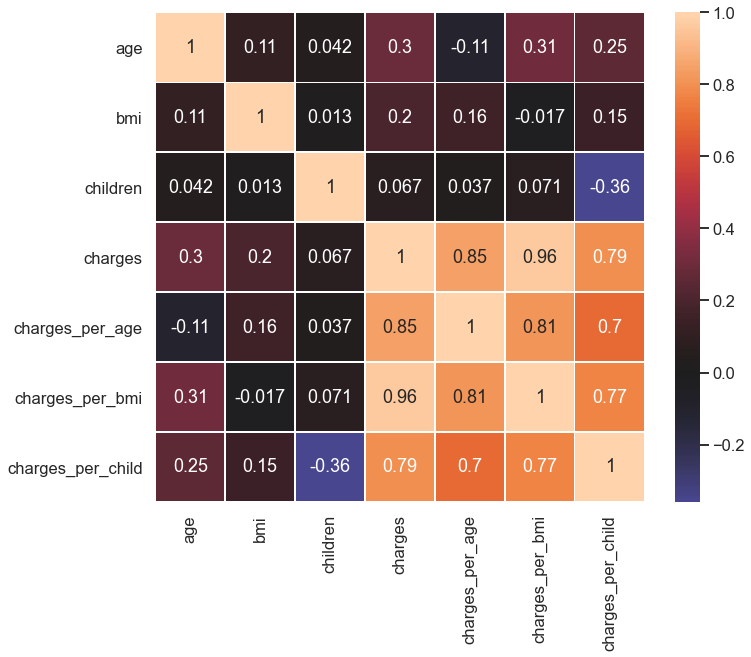 data summary