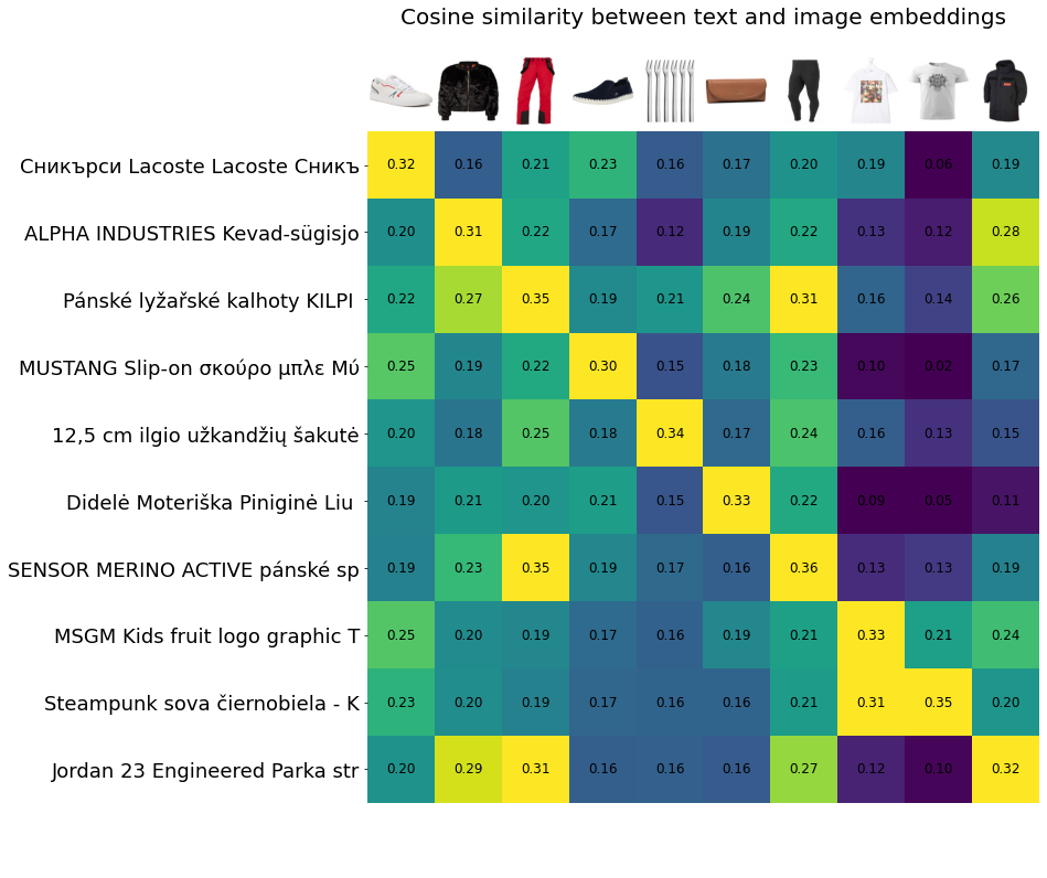 glami-1m-multilingual-image-text-dataset-text-vs-image-similarity