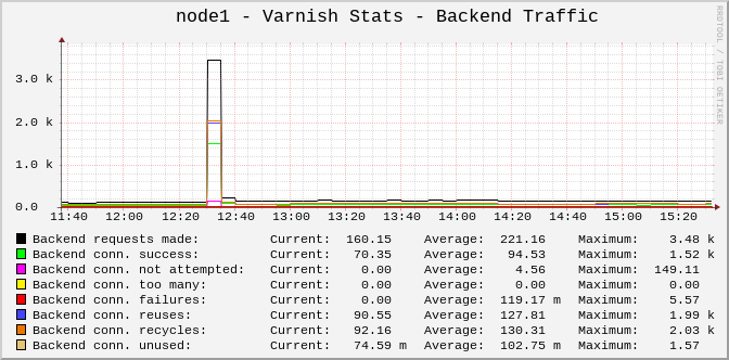 Backend Traffic