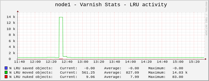 LRU activity