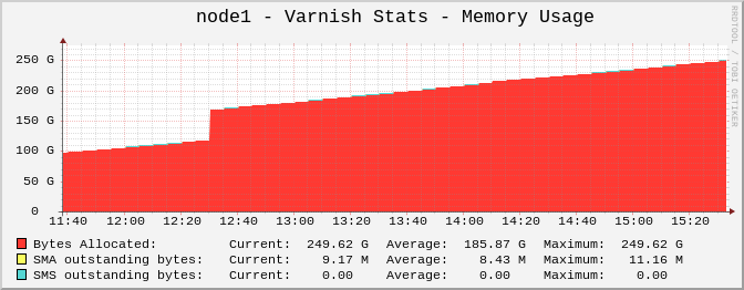 Memory Usage