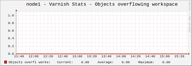 Objects overflowing workspace