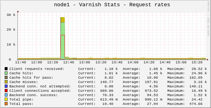 Request rates