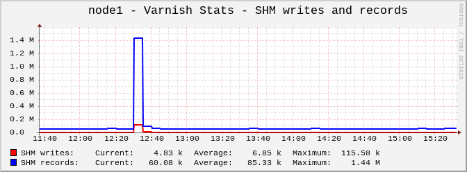 SHM writes and records