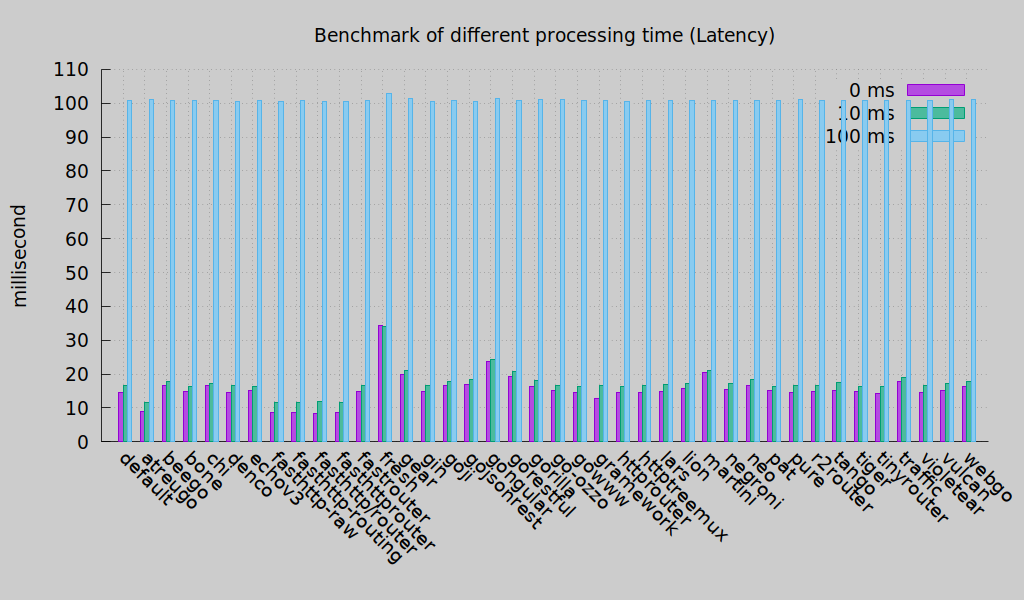 Latency (Round 3)