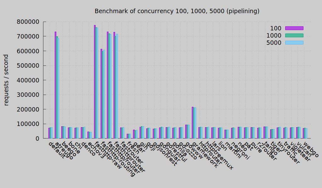 concurrency pipelining(Round 2)