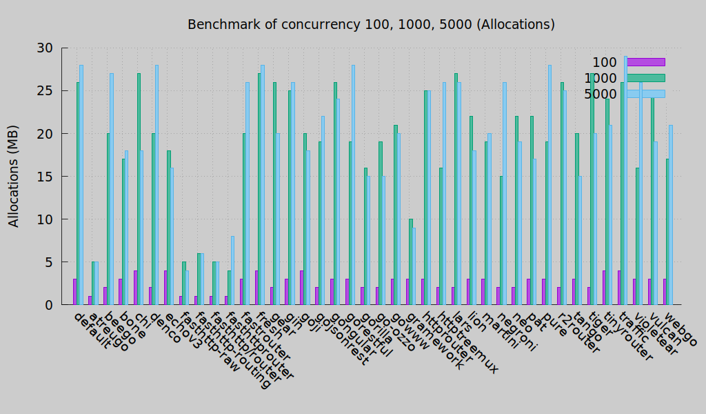 Latency (Round 3)