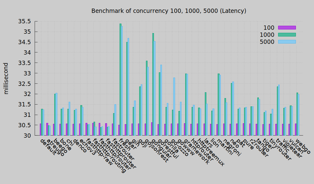 Latency (Round 3)