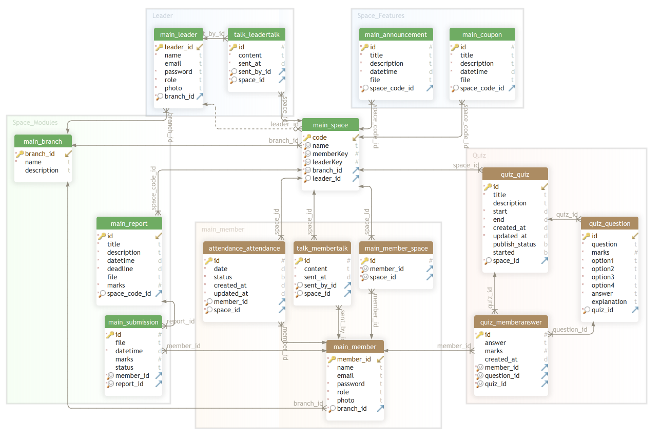 schema