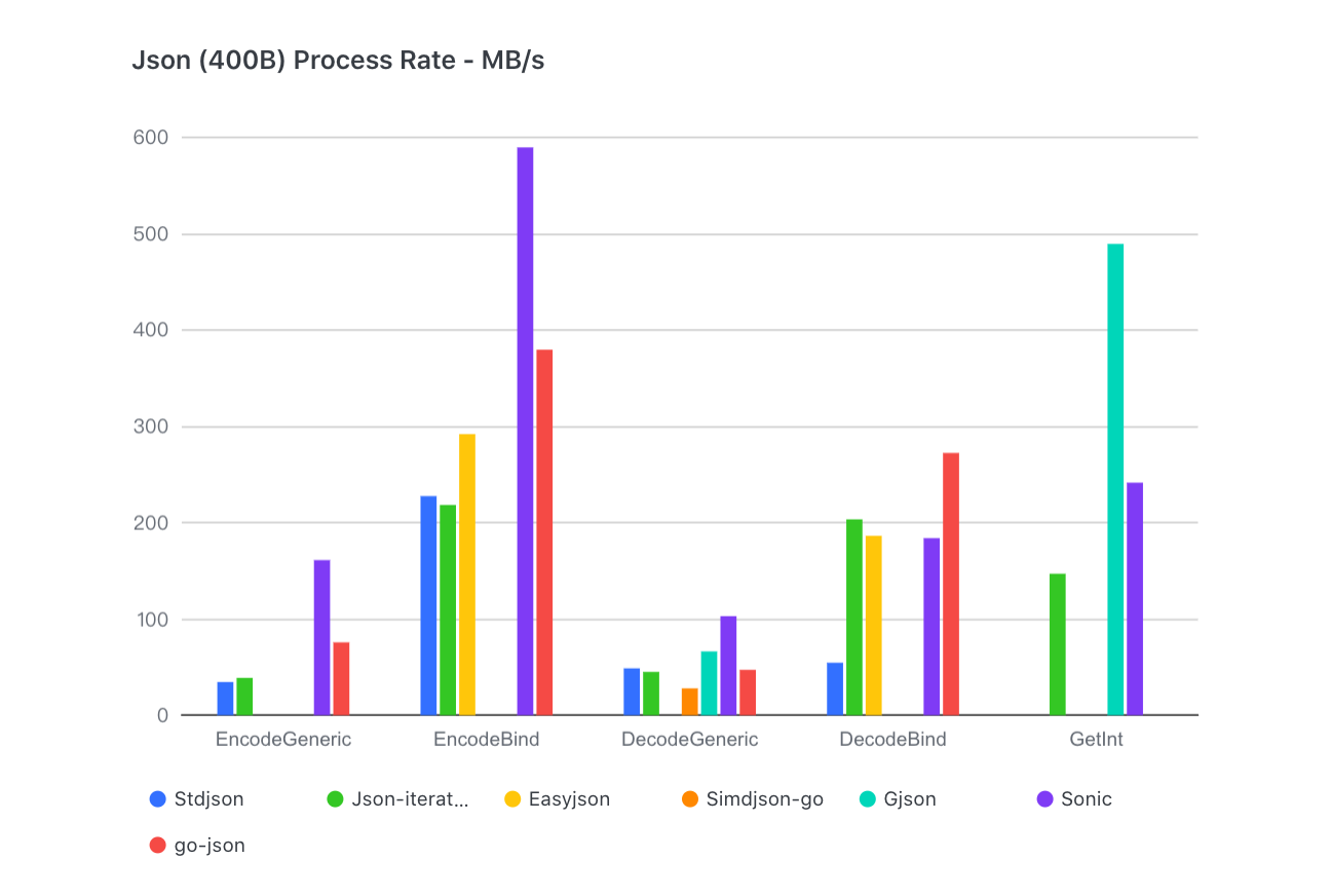 small benchmarks