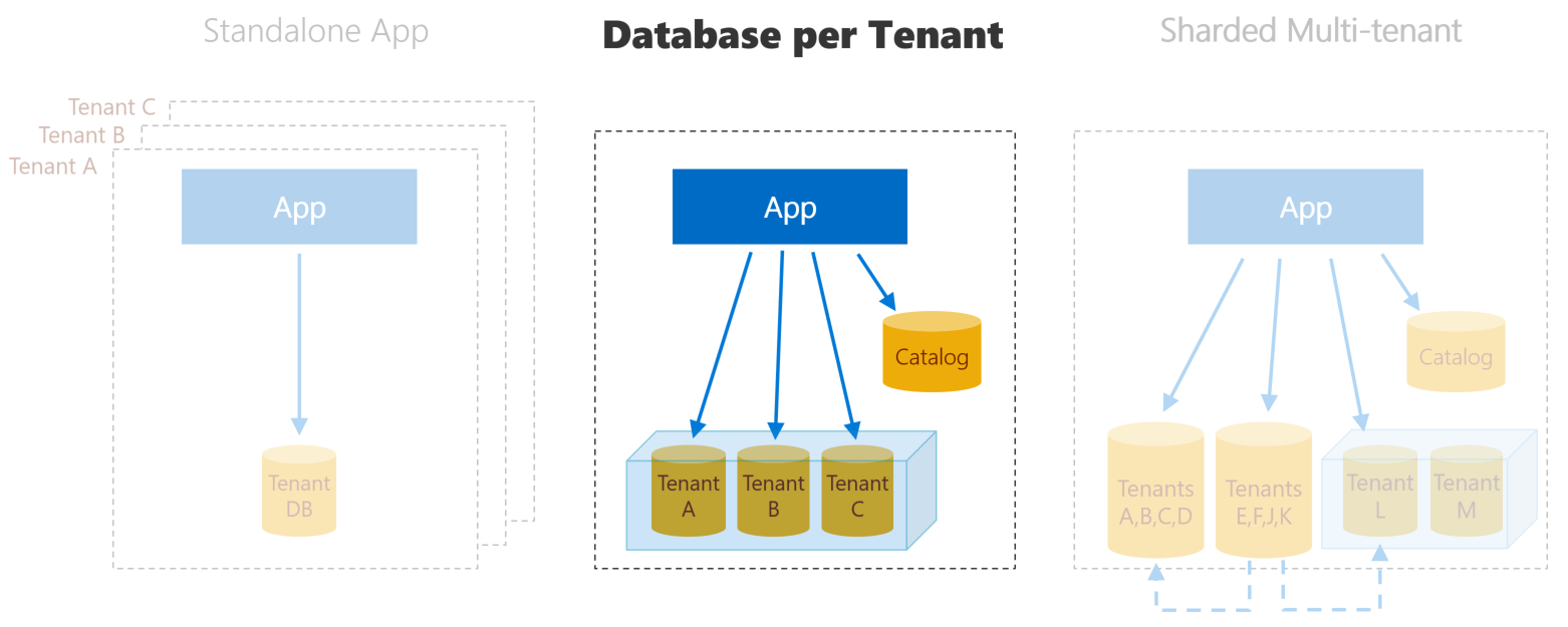 Database per Tenant