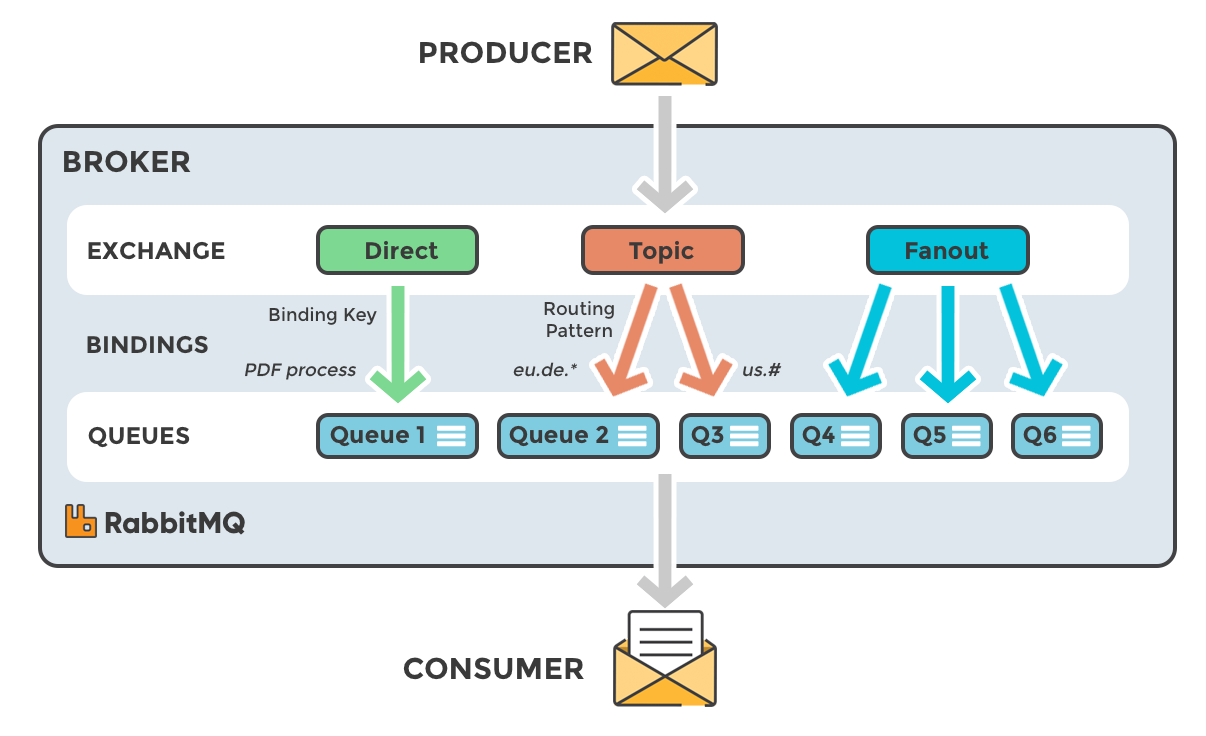 Producer/Consumer model