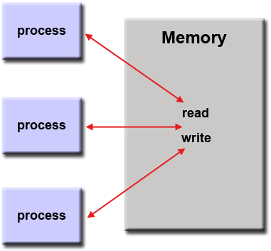 Shared memory