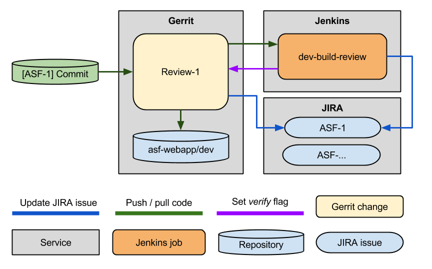 Dev Review Pipeline