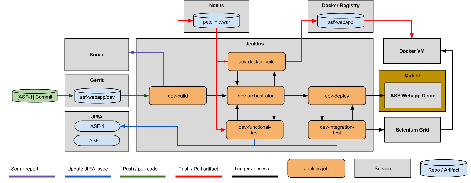 Dev Build Pipeline