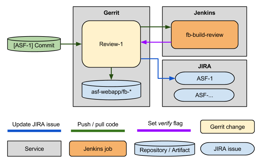 Dev Review Pipeline