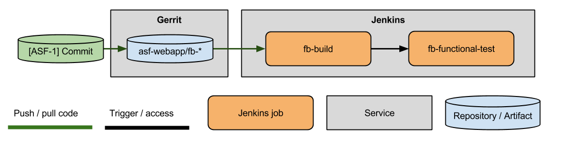 Dev Build Pipeline