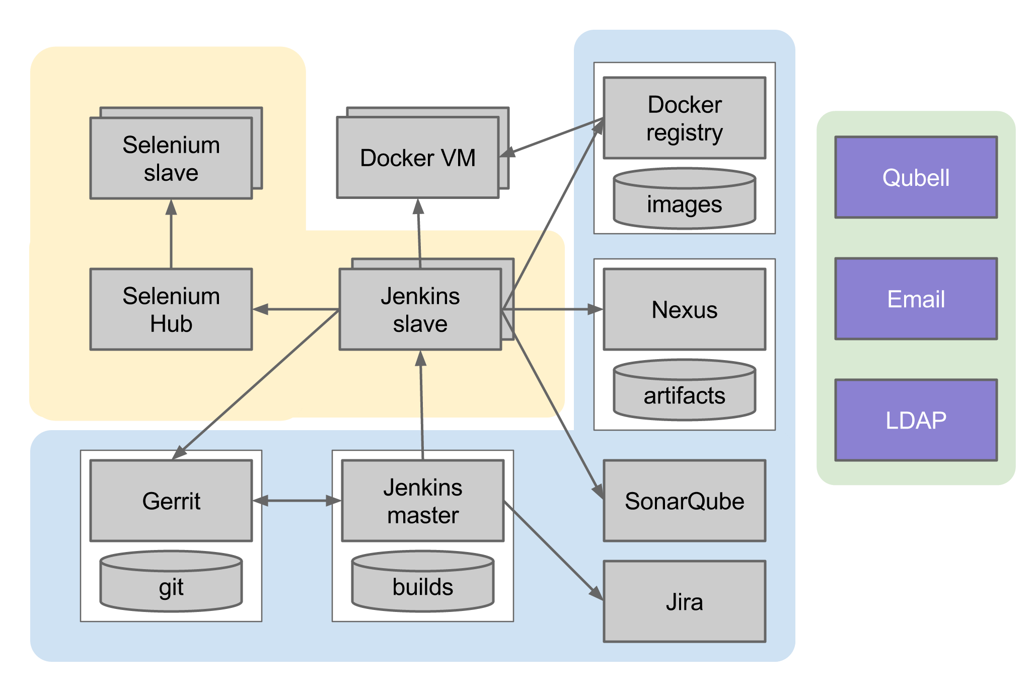 Component infrastructure