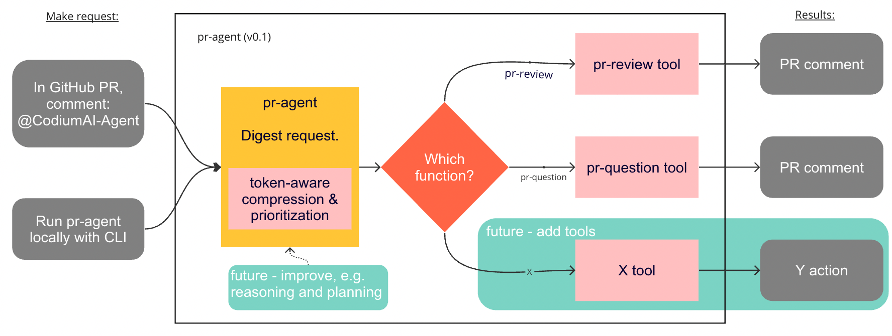 PR-Agent Tools