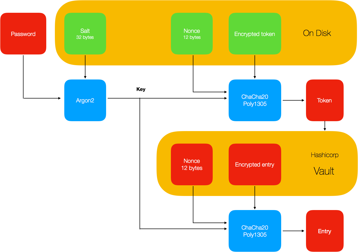 Decrypting token