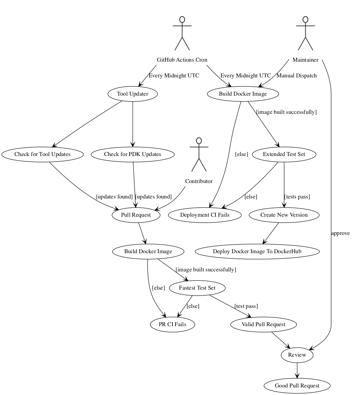 A Diagram Of The Flow