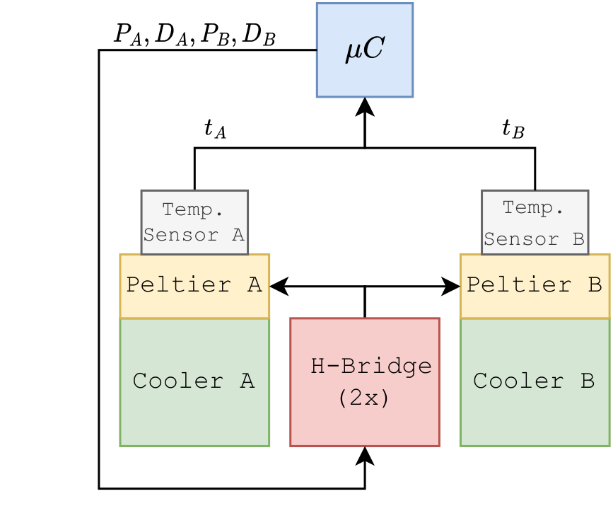 Information flow diagram of controller