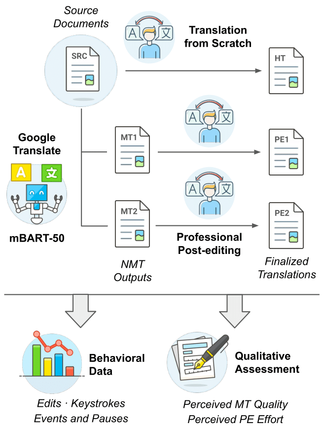 DivEMT annotation pipeline