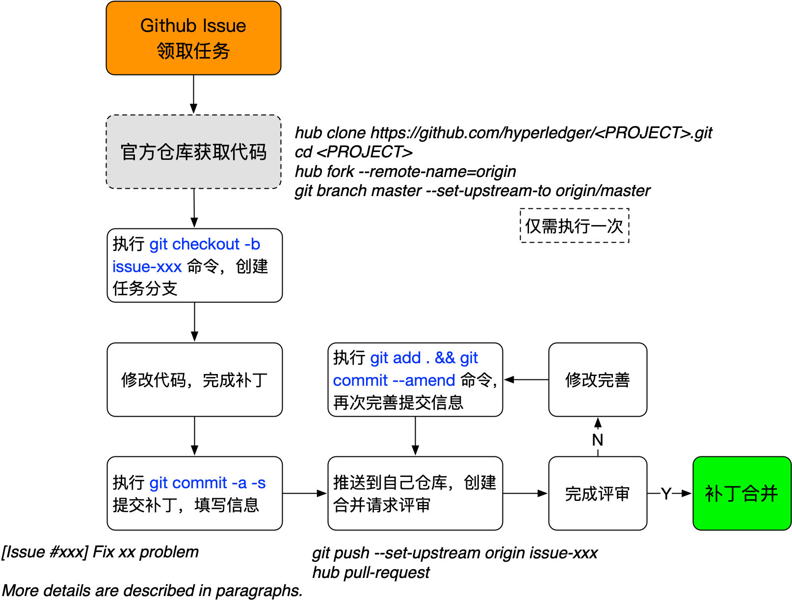 代码提交流程