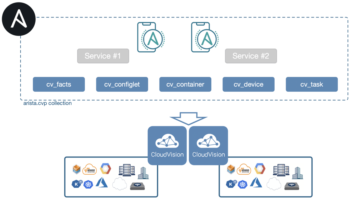 Arista CloudVision and Ansible