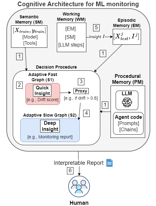 Cognitive Architecture