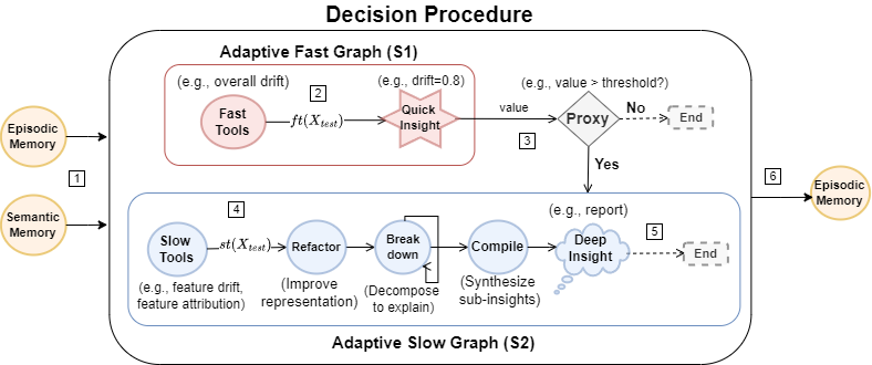 Adaptive Fast and Slow Graphs