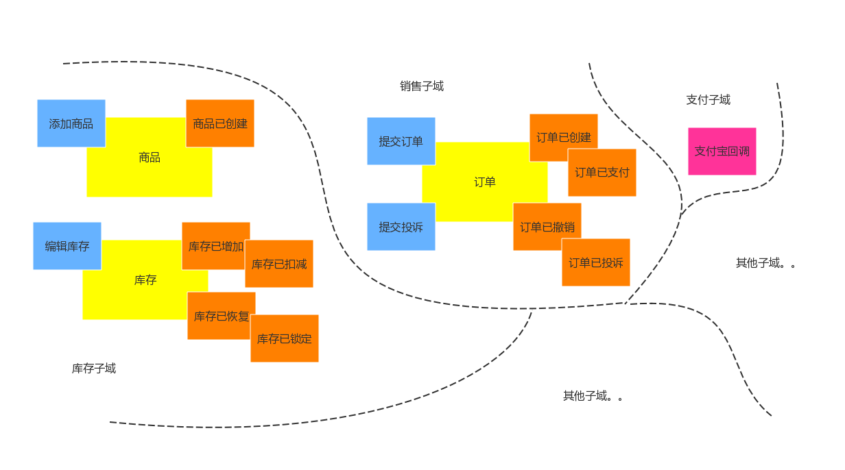 EventStorming