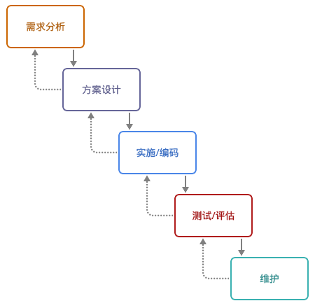 瀑布开发流程